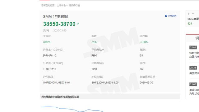 各主流財(cái)經(jīng)網(wǎng)站都能查到銅價